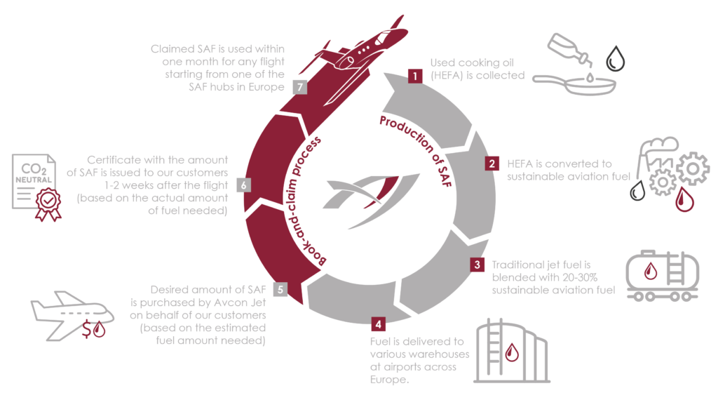 Production of sustainable aviation fuel to the book and claim process infographic.